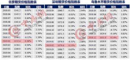 租賃指數(shù)