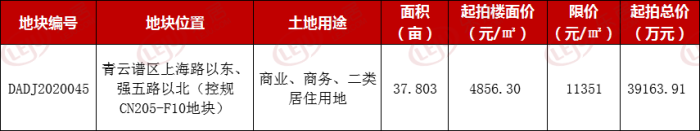 土拍预告 | 青云谱区38亩地挂牌 毛坯住宅限价11351元/㎡