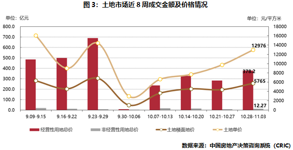 土地市場近8周成交金額及價格情況