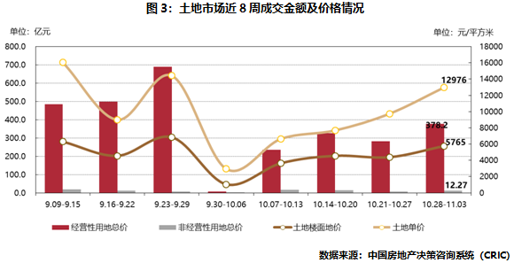 土地市场近8周成交金额及价格情况