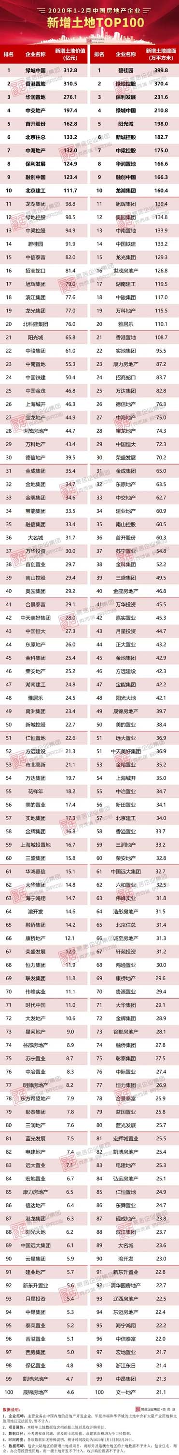 1-2月中国房地产企业新增土地TOP100