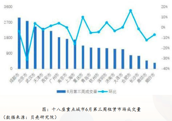 十八座重点城市6月第三周租赁市场成交量