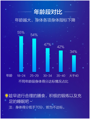 2017中国健康报告出炉,斐讯用大数据为你解读身体的秘密