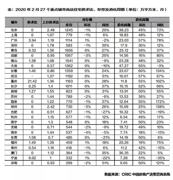 27个重点城市商品供应面积