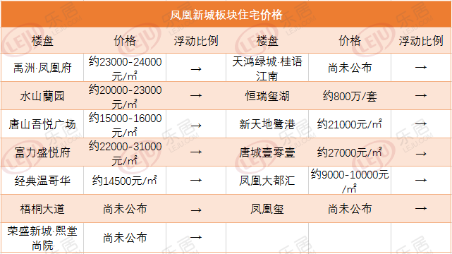 市场成交|上周唐山土地成交22宗 环比涨幅约450%