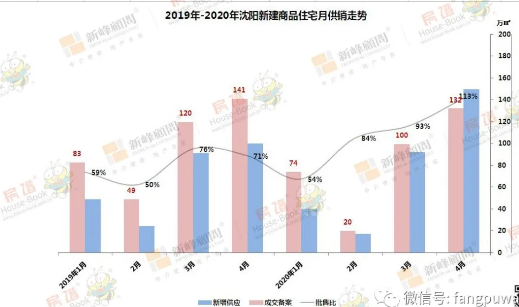 走出一波小阳春！1-4月沈阳楼市卖房32185套 万科恒大中海夺三甲