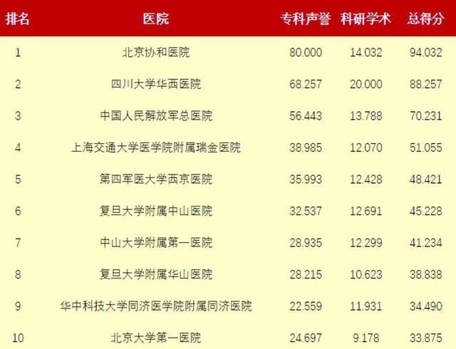 中国最佳医院排行榜出炉 广东7家进前50名 -