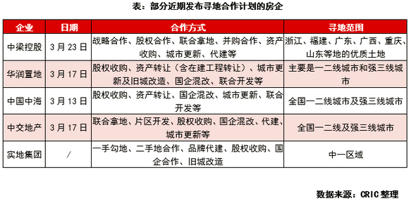 合作计划的房企