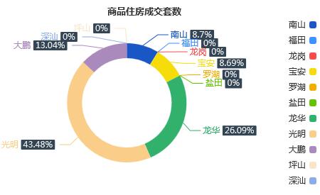 市场成交|2月12日深圳一手住宅成交23套涨幅约230%