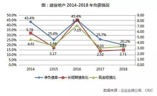 負債情況