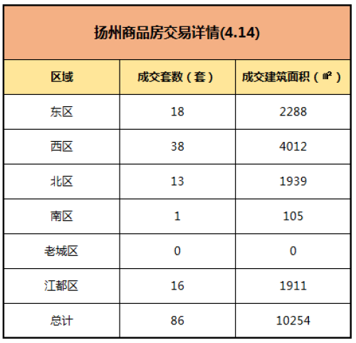 市场成交 |4月14日扬州商品房成交86套 建筑面积为10254㎡