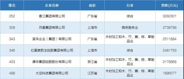 （来源：2019中国民营企业500强榜单）