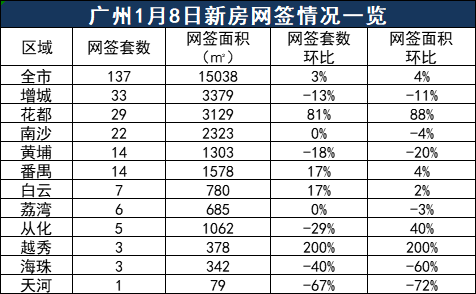 市场成交|1月8日广州新房网签137套环比涨3% 花都势头强劲