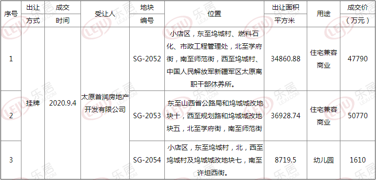 土拍快讯丨总价超十亿！华润&首开携手摘得太原坞城村三宗城改地块