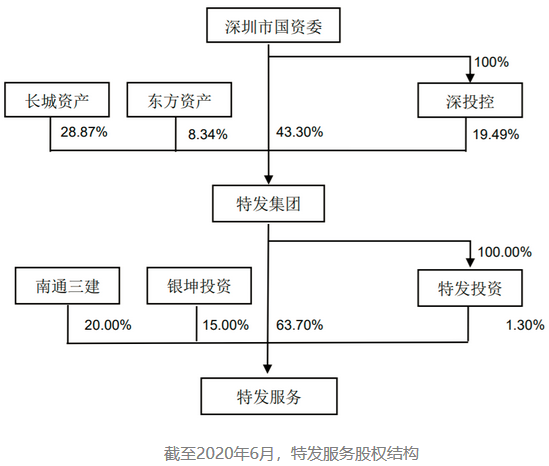 截至2020年6月，特发服务股权结构