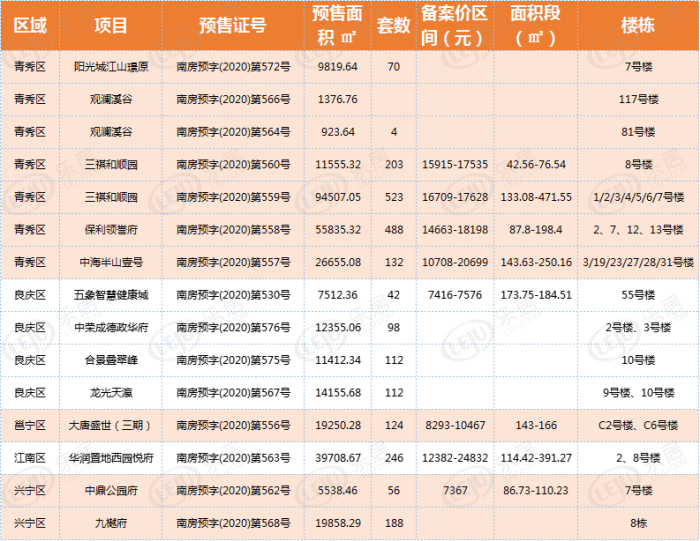 拿证速递|24日南宁共发出15张预售证 合院、洋房、大平层均有