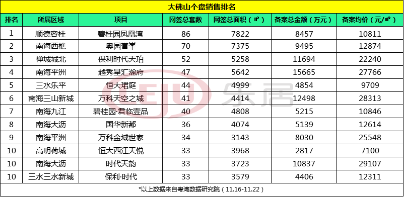 一周榜单：限购区发力！南海7盘霸屏！上周佛山楼市榜单出炉