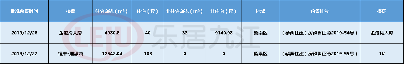 拿证速递|九江市柴桑区两个楼盘新领预售证，148套住宅入市