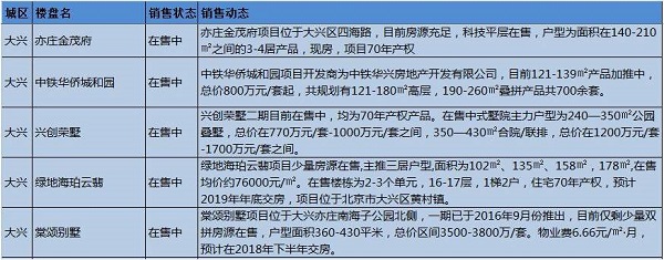 大兴2018老盘加推项目 大兴2018老盘加推项目