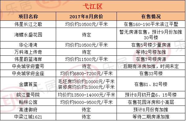 弋江区8月房价表