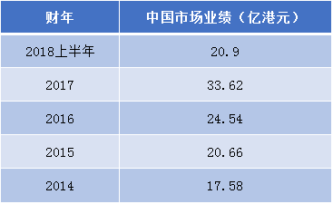 敏华控股中国市场历年业绩