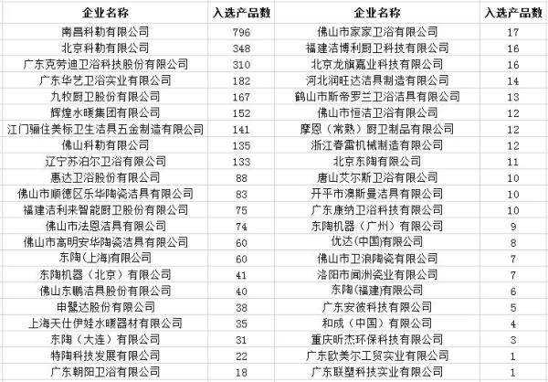 政府采购节水卫浴产品清单(根据中国政府采购网公开信息整理)