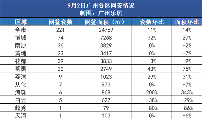 市场成交|9月2日广州新房网签221套 增城网签超70套环涨3成