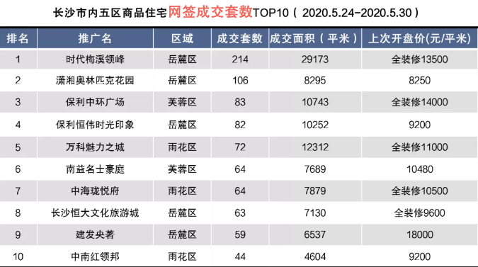 市场成交|热闹收尾！5月最后一周长沙新房供销均涨至今年最高值！