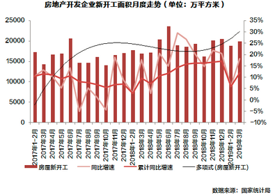 企業(yè)新開(kāi)工面積