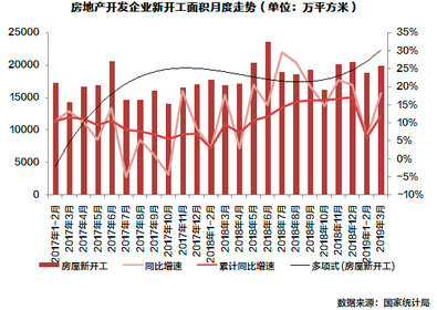 企业新开工面积