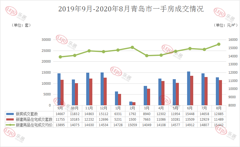 市场成交|平稳收官！8月青岛卖房11489套 成交均价15442元/㎡