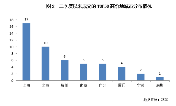 二季度以来广州土市火热,然高价地或将面临亏损