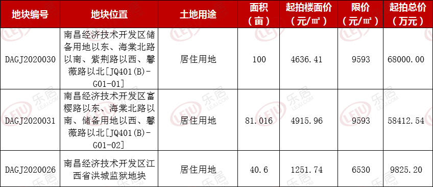 土拍预告 | 经开区上线222亩地 毛坯住宅最高限价9593元/㎡