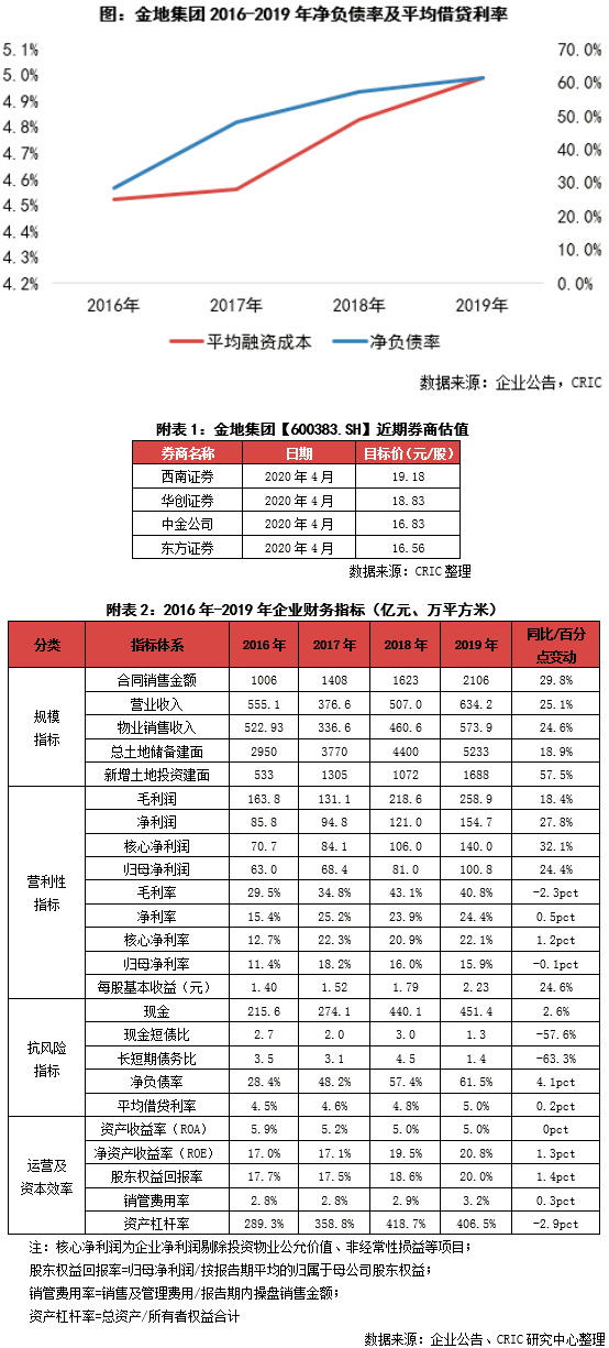 金地集團