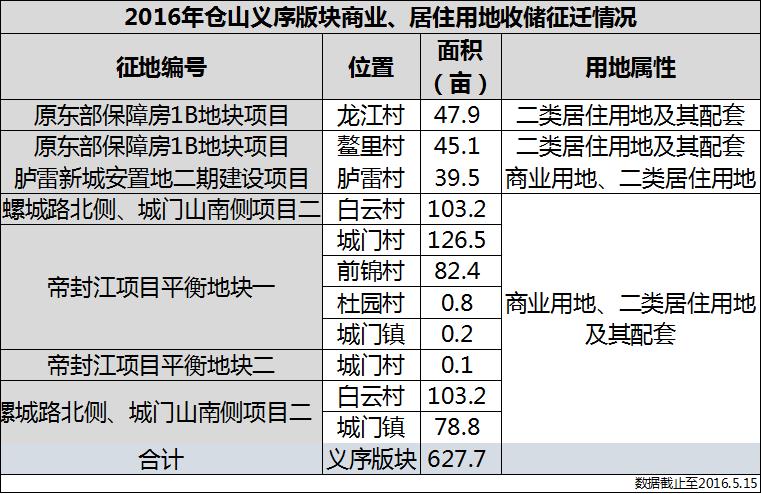 义序版块征地情况