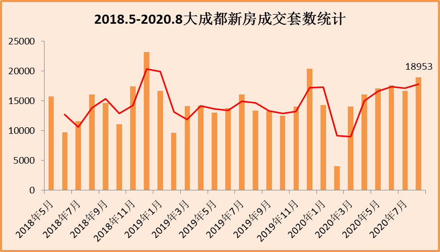 淡季不淡：8月成都新房销售18953套 环比涨14%