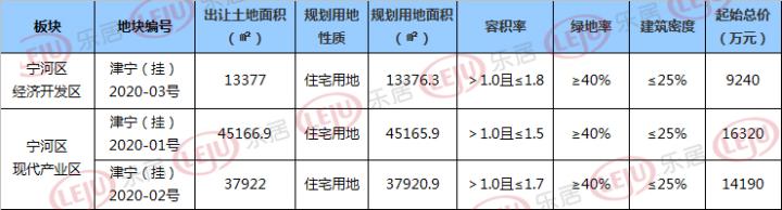 宁河上架三宗宅地总体量超15万平 均设最高限价