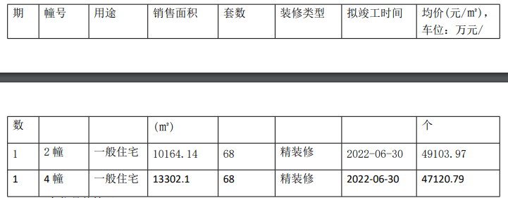 拿证速递丨云际花园新领2、4号楼销许，均价4.8万/平