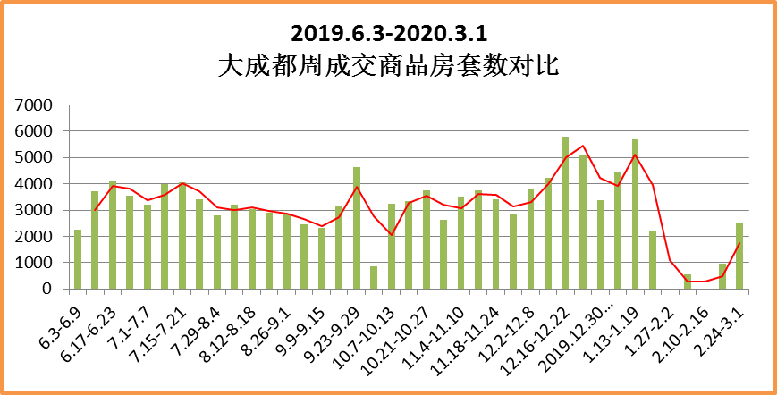 成都楼市真的复工了：上周新房成交量超过春节前