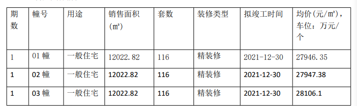 拿证速递丨龙湖春江悦茗领348套住宅销许，均价27999元/㎡
