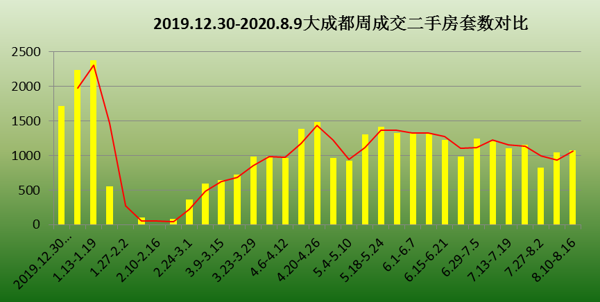 （数据来源：成都市住建局网上政务大厅即时交易信息）