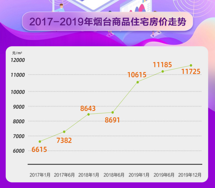盘点:烟台三年房价走势图曝光 你错过了多少暴富机会!