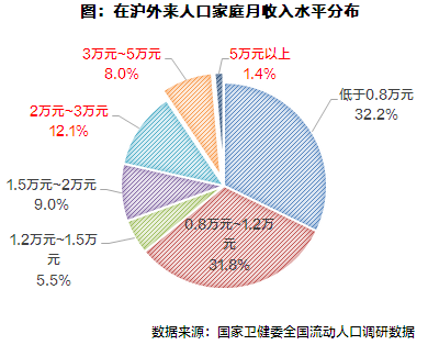 机构：上海流动人口近千万，能称真刚需的只有4%