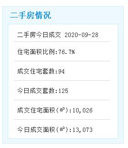 市场成交|9月28日厦门二手住宅成交94套 成交面积10026㎡