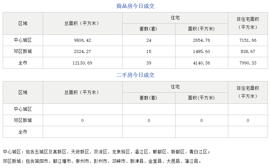 市场成交 | 11月8日成都成交新房39套
