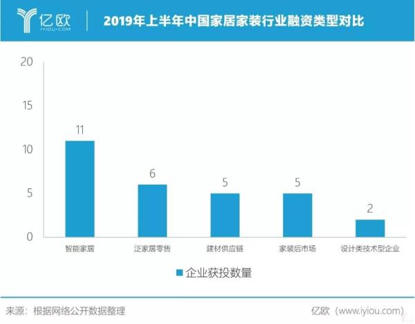    （2019年上半年中国家居家装行业融资类型对比）