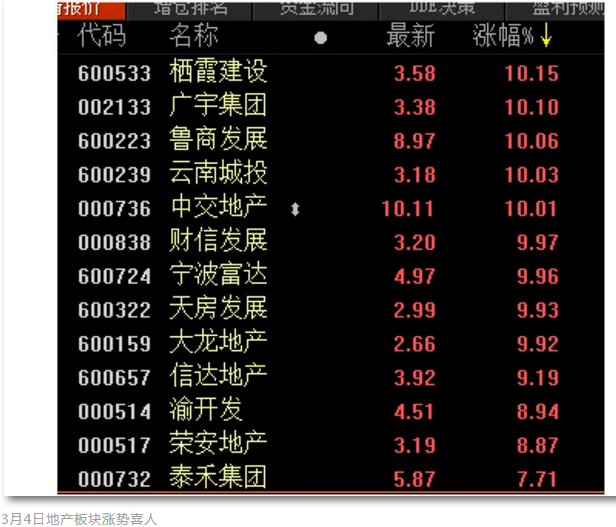 地产板块