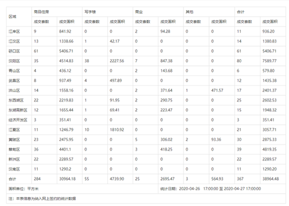 市场成交|4月27日武汉楼市成交367套