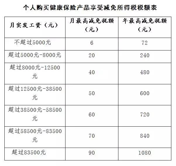 天津启动居民商业健康险个税试点 买健康险可