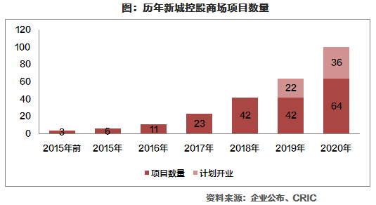 历年新城控股商场项目